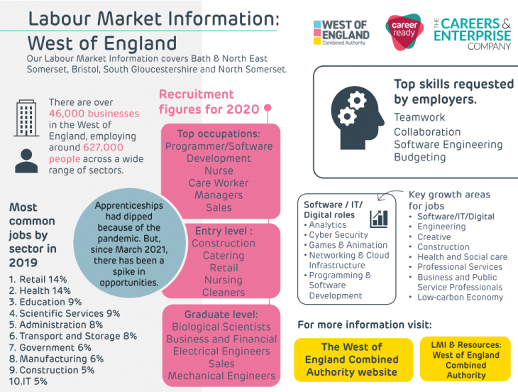 West of England Labour Market Information