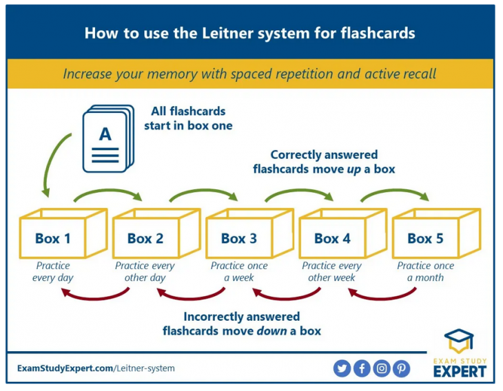 Leitner system for flashcards